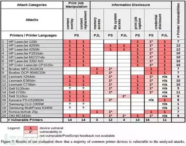 20多種打印機存在漏洞