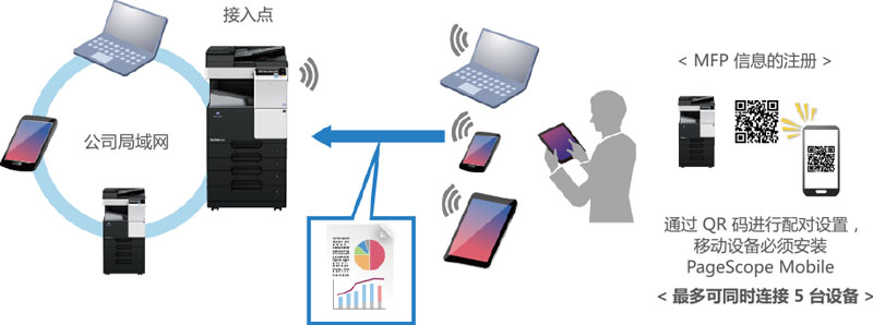 支持安全方便的無線局域網(wǎng)接入點(diǎn)(Access Point)模式-科頤辦公 支持安全方便的無線局域網(wǎng)接入點(diǎn)(Access Point)模式-科頤辦公