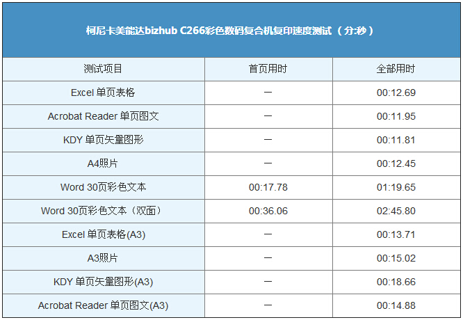 柯尼卡美能達C266復印速度測試結果表-科頤辦公